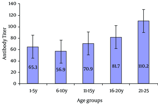 Chi-square test showed significantly greater immunity to rubella in women older than 15 years (95.7%) compared to younger subjects (83.3%) (P = 0.0001).