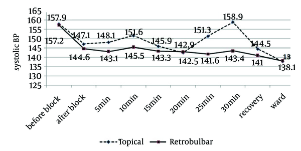 Comparing Systolic Blood Pressure of Patients in Time Intervals in the Two Groups of Cataract Surgery (Phaco) Using Topical Anesthesia and Retrobulbar Block