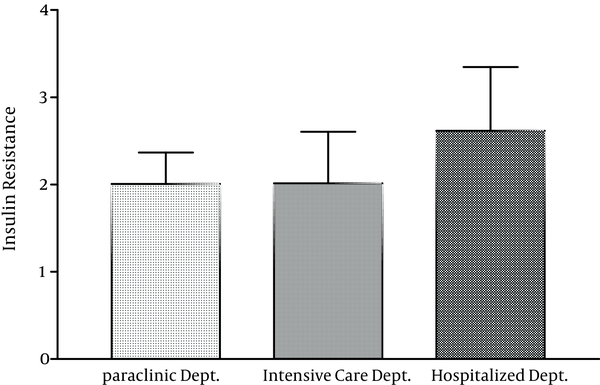 The Comparison of Serum Insulin Resistance Among the Staff of Different Departments of Imam Reza Hospital