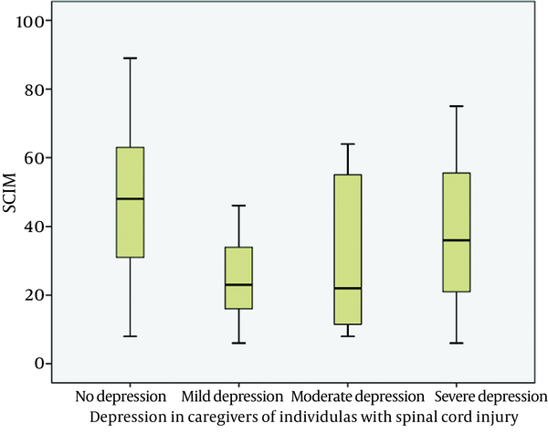 Higher scores in the Spinal Cord Independence Measure (SCIM) are significantly associated with a lower incidence of depression in caregivers of individuals with a spinal cord injury.