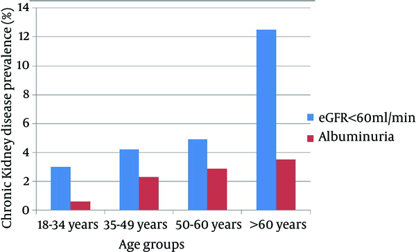Prevalence of Chronic Kidney Disease According to Age Groups