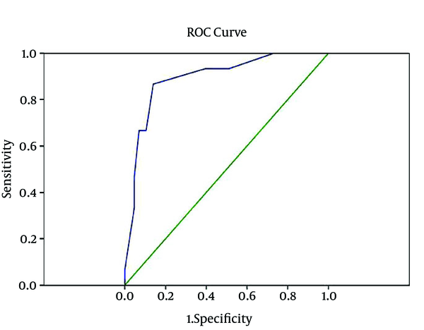 Relative Operating Characteristic Curve to Find the Cut-off Point