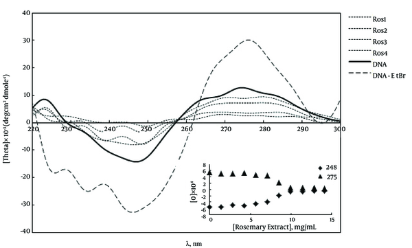 The Circular Dichroism (CD) Spectra of ctDNA in the Absence (Bold Black Line) and Presence of EtBr and Various Concentration of Rosemary Extract (0 - 16 mg/mL) (Segmented Lines)