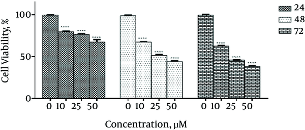 Data are expressed as means ± SEM of three independent experiments. ****P &lt; 0.0001 represents significant differences when compared with their corresponding control group (emodin, 0 μg/mL).