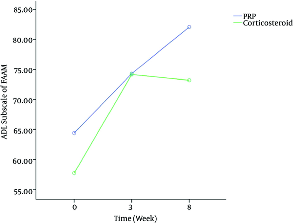 ADL Subscale of FAAM Values Recorded at the Baseline, Three and Eight Weeks After Injection of PRP or Corticosteroid