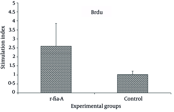Mice (n = 6 mice per group) were immunized with candidate vaccine or PBS as the control group. Two weeks after final immunization, proliferation activity was measured with Brdu/ELISA. Results showed that immunization of mice with r-fla-A significantly induced proliferation of splenic lymphocytes compared with control group. Experiment was carried out triplicate and values are shown as the mean ± S.D.