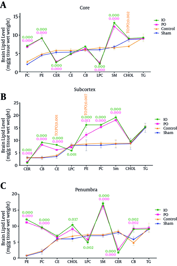 Effect of Prolonged and Intermittent Ischemic Preconditioning in Brain Lipidomics Levels in the Core, Subcortex and Penumbra Regions; Cholesterol Ester (CE), Triglyceride (TG), Lyso-Phosphatidylcholine (LPC), Phosphatidylethanolamine (PE) Phosphatidylcholine (PC), Ceramide (CER), Cerebroside (CB), Cholesterol (CHOL), Sphingomyelin(SM) (*P &lt; 0.05, n = 5).