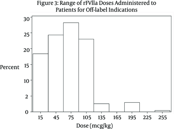 The distribution of rFVIIa doses (mcg/kg) administered to patients for an off-label indication was skewed to the lower end of the overall dosing range. The majority of these patients received a smaller dose than the average patient receiving the medication for an FDA approved indication.
