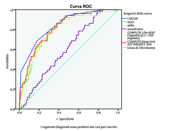 ROC Curves for the Scores Predicting Cirrhosis