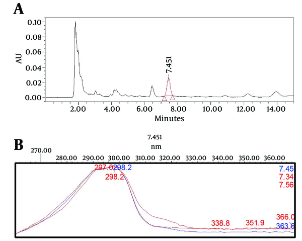 A. The Chromatographic Signal of Isomenthone in the Z. teniour Ethyl Acetate Extract. B. Peak Purity Matches of Isomenthone in Three Different Points at the Middle, Left, and Right Sides of the Isomenthone Peak (7.34, 7.45, and 7.56 Minutes) Did not Show Significant Impurities in the Isomenthone Peak (Impurities &lt; 0.05).