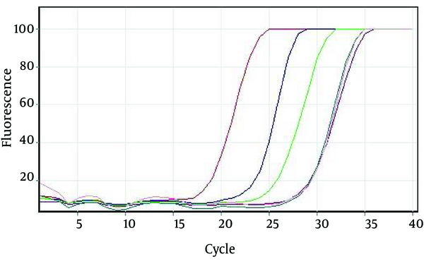 Plot is showing serial dilutions of the positive control sample for the evaluation of the analytical sensitivity of the assay.