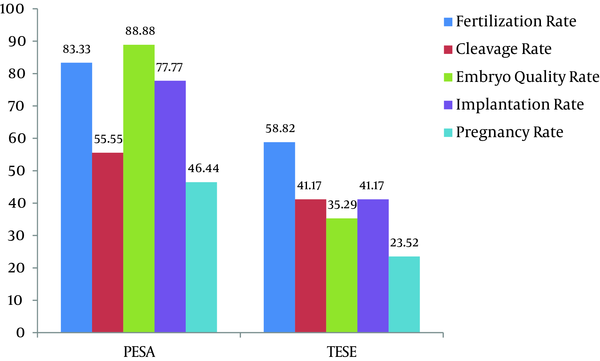 Fertility Outcome in PESA vs. TESE Sub Groups