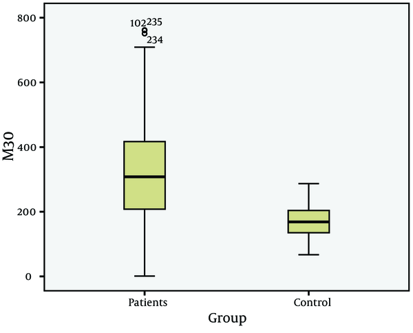 CK-18 M30 Values of Patients and Control Groups