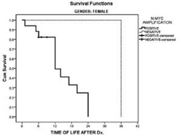 Kaplan-Meier Survival Curve for Females