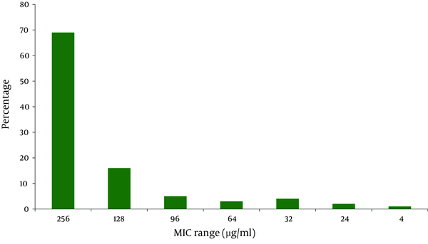 MICs Range in Different Isolates of MRSA.