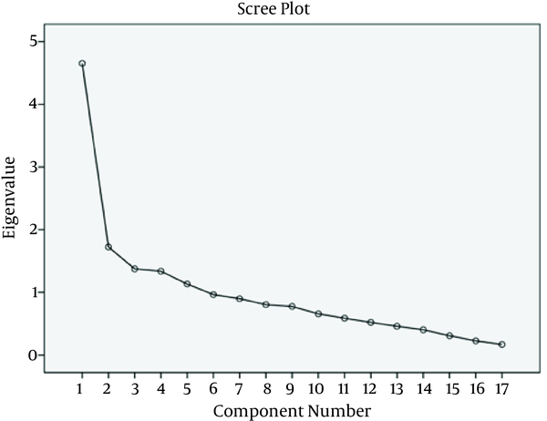 Scree Plot Based on Exploratory Factor Analysis to Determine Correlation Between Items