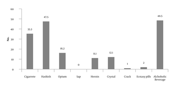 Frequency Distribution of Suicide Methods among Patients with Substance Abuse