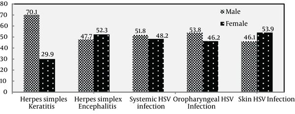 The Prevalence of HSV Infections in Different Groups of Study in Both Genders