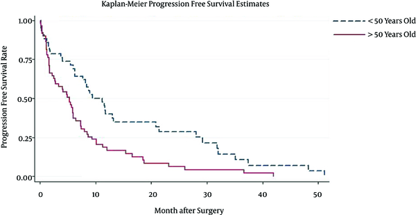 Progression Free Survival Rate of GBM Patients in > 50 and < 50 Years Old