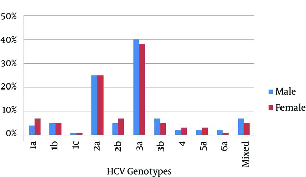 Gender-wise Distribution of HCV Genotypes Among the Studied Patients