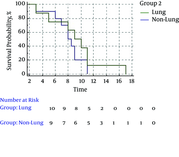 Survival Analysis of Patients with Kaplan-Meiere Curve