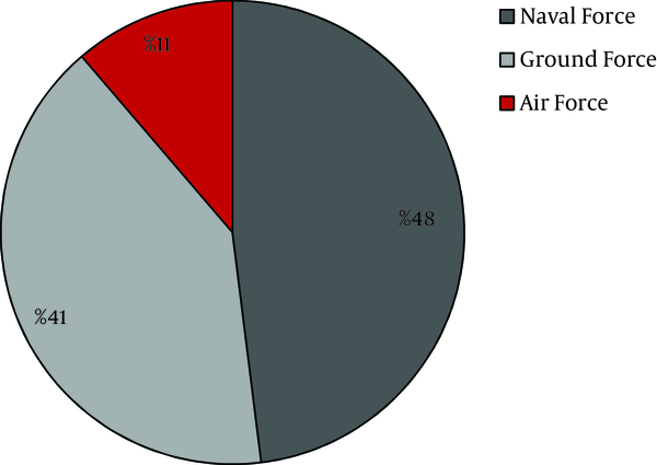 Distribution of Superficial Fungal Infections among Triple Armed Forces