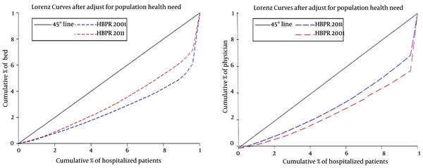 Lorenz Curve of Distribution of PPR and HBPR in Iran in 2001 and 2011 Based on HNI