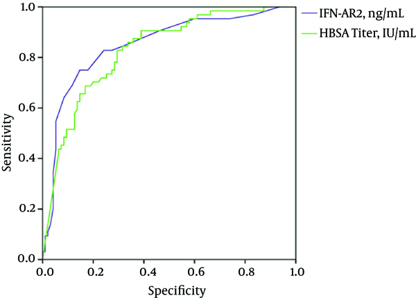 The Area Under the ROC curve of the Combined Sensitivity and Specificity of IFNAR2 (ng/mL) and the HBsAg Titer (IU/mL)