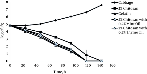 Growth of L. monocytogenes ATCC 19115 on Cabbage at 4°C in the Presence of 2% Chitosan Films with and without Essential Oils
