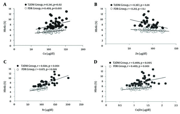 Correlation Between Serum Levels of HbA1c With Cu (a), Zn (b), Fe (c), and Cu/Zn Ratio (d) in T2DM and FDR Groups