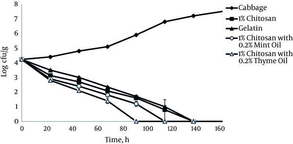 Growth of L. monocytogenes ATCC 19112 on Cabbage at 4°C in the Presence of 1% Chitosan Films with and without Essential Oils