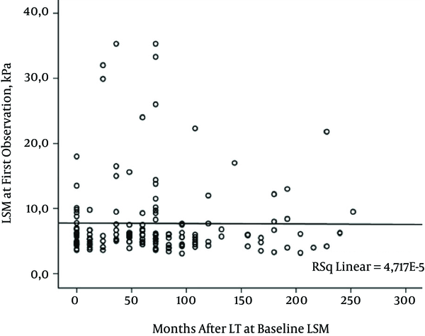 LSM, liver stiffness measurement; LT, liver transplantation.