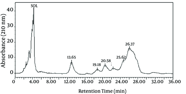 High-Performance Liquid Chromatography (HPLC) Chromatogram of Biosurfactant Obtained From Bacillus pumilus DSVP18