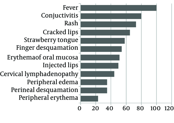 The Frequency of Principal Clinical Findings in Patients With KD