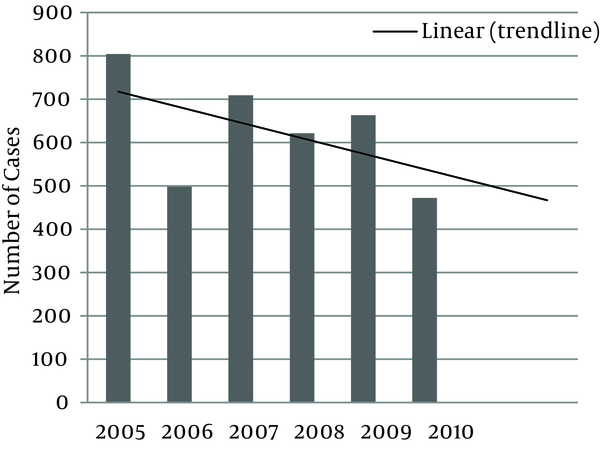 Annual Trend of Cutaneous Leishmaniasis in Iranian Military Personnel