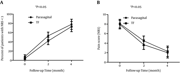 The NRS &lt; 3 at 4 weeks after PIL or TF epidural injection (left figure); Mean pain score (NRS) during follow-up time between two groups of PIL and TF epidural injection (right figure) and Abbreviations: NRS, numeric rating scale; PIL, parasagittal interlaminar; TF, transformainal.