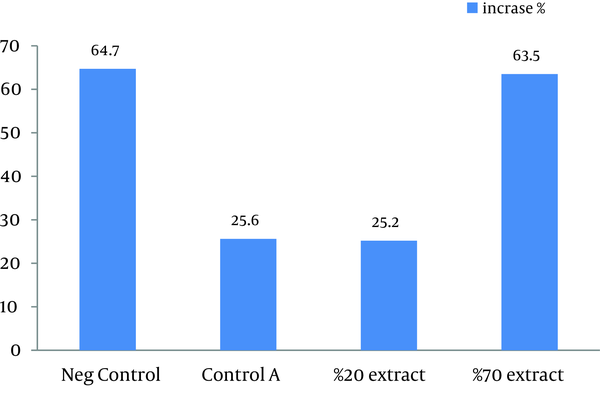 Diameter Increase Percentage of CL Ulcers of Mice Induced by L. major, Treated by Different Concentrations of H. helix