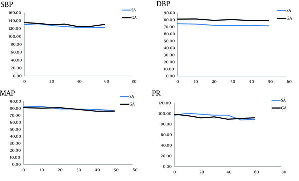 Trends of Systolic Blood Pressure (SBP), Diastolic Blood Pressure (DBP), Mean Arterial Pressure (MAP), and Pulse Rate (PR) in Recovery Room. None of the factors differed significantly (P = 0.844, P = 0.122, P = 0.863, P = 0.855, respectively- from Repeated measurements)