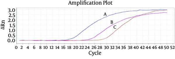 Amplification Curve of Standard Samples With Concentrations of A, 5 × 104 , B, 5 × 102, C, 5 × 101 copy per micro litter