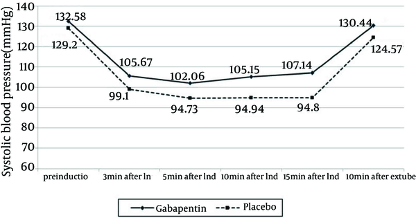 Comparing the Changes of Systolic Blood Pressure in Both Oral Gabapentin and Placebo Patient Groups, During the Time Intervals