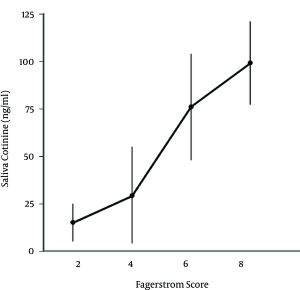 Correlation Between Saliva Cotinine Levels and Fagerstrom Test for Nicotine Dependence