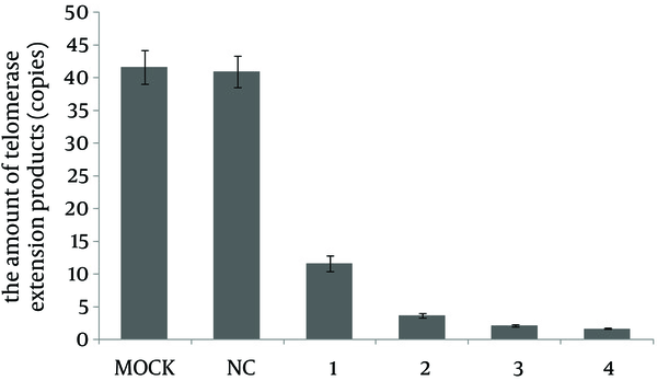HepG2 cells were transfected with the indicated SECs. 48 hours later, the telomerase activity was determined by TRAP real-time PCR analysis. Mock, calcium phosphate reagent only; NC, negative control; 1-4, SEC-2, SEC-4, SEC-7, and SEC-8, respectively.