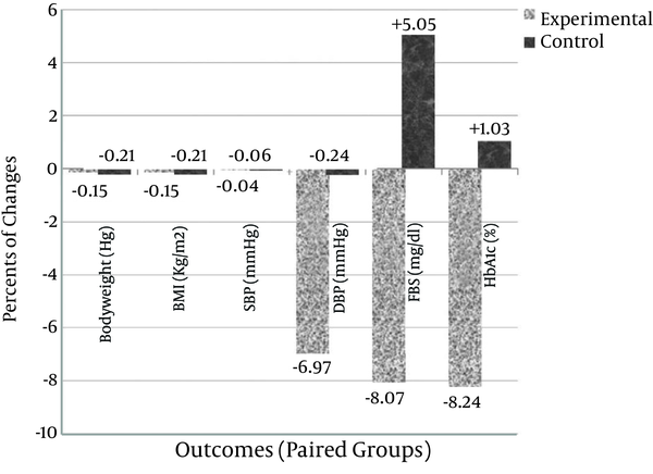 Percentage of within group changes (after intervention values – baseline values), for each value in this study, is shown. The Y column shows the negative or positive change percentage (%) at the end of the intervention and the X row presents different outcomes paired as control and experimental groups.