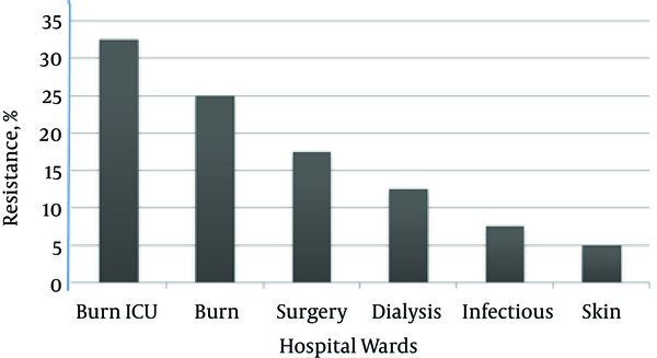Intrinsic Resistant S. aureus Isolates in Various Hospital Wards