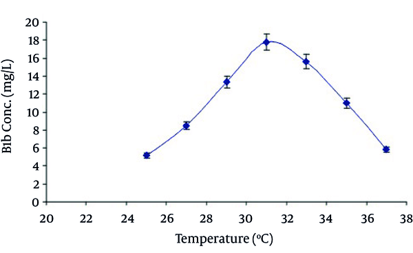 Effect of Incubation Temperature on B1b Production by S. avermitilis in Submerged Fermentation