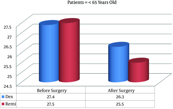 MMSE Score in Patients Under 65 Years Old