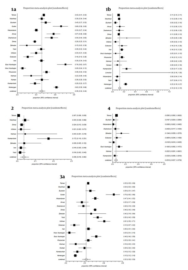 Forest Plot Showing Hepatitis C Virus Genotypes and Subtypes 1a, 1b, 2, 3a and 4 Prevalence Estimates in Patients of Iranian Cities and Provinces