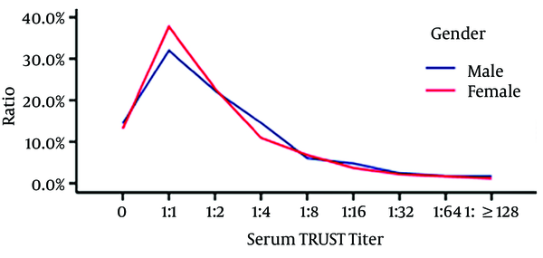 TRUST Titer of TP Antibody Positive Sera for Different Genders