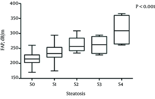 Boxplots Showing FAP According to Hepatic Steatosis Stage