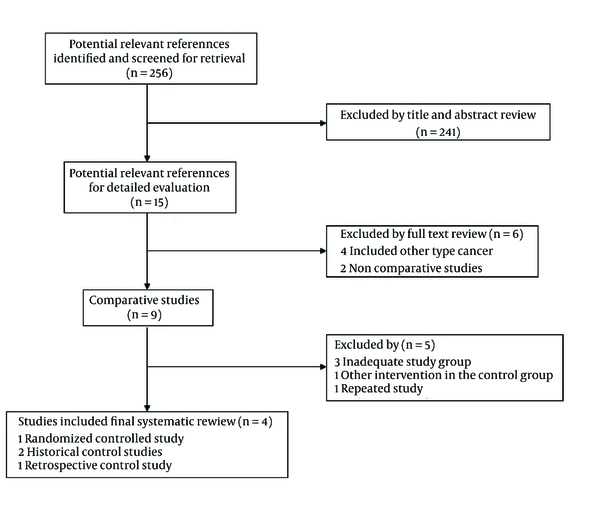 Modified Flow Chart According to the QUOROM Statement Summarizing the Number of Screened Abstracts and Identified Relevant Articles During the Review Process